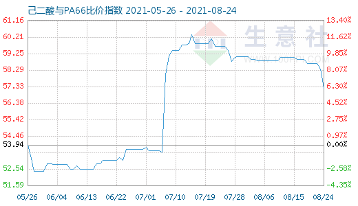 8月24日己二酸与PA66比价指数图