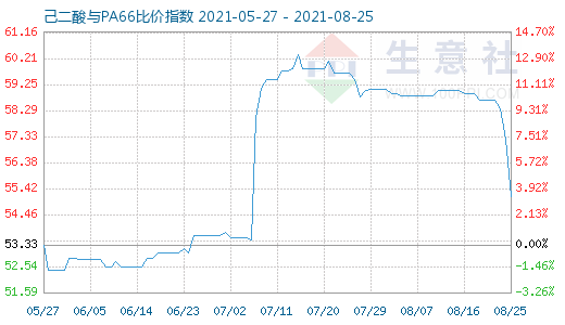 8月25日己二酸与PA66比价指数图