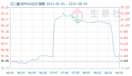 8月30日己二酸与PA66比价指数图