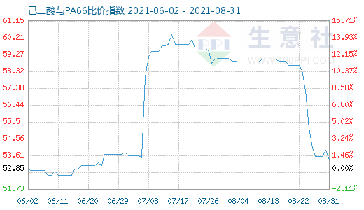 8月31日己二酸与PA66比价指数图