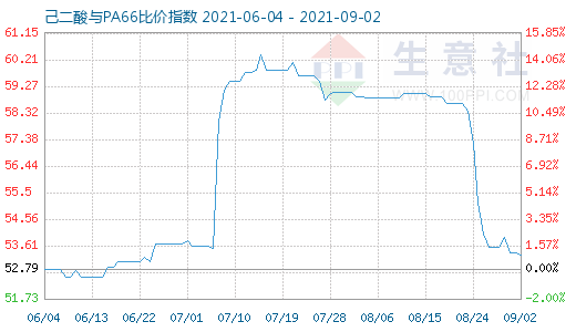 9月2日己二酸与PA66比价指数图