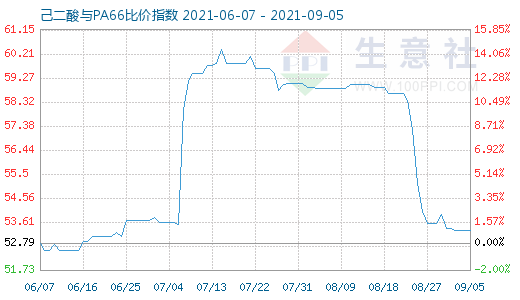 9月5日己二酸与PA66比价指数图