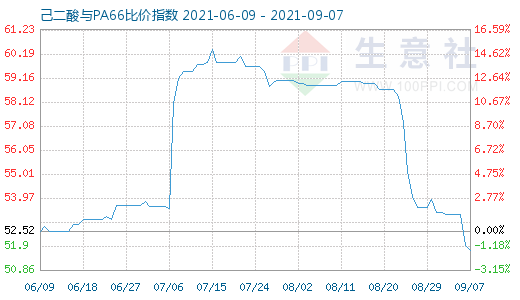 9月7日己二酸与PA66比价指数图