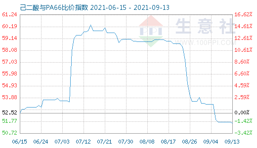 9月13日己二酸与PA66比价指数图