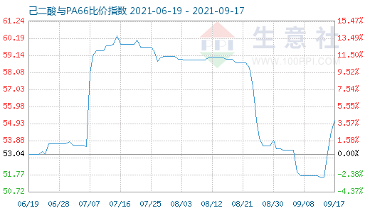 9月17日己二酸与PA66比价指数图