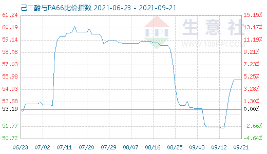 9月21日己二酸与PA66比价指数图