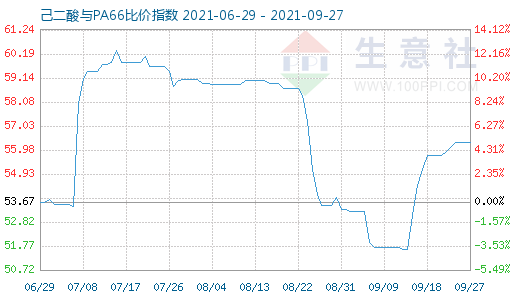 9月27日己二酸与PA66比价指数图