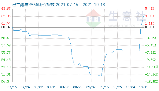 10月13日己二酸与PA66比价指数图