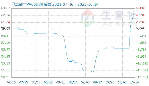 10月14日己二酸与PA66比价指数图