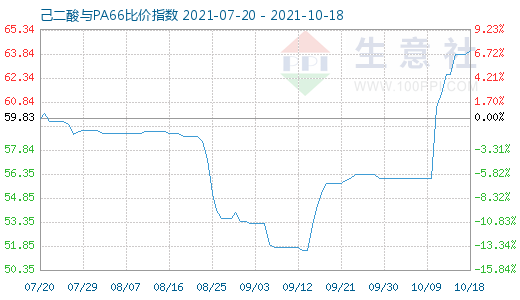 10月18日己二酸与PA66比价指数图