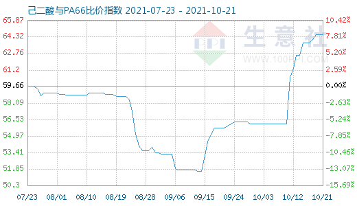 10月21日己二酸与PA66比价指数图