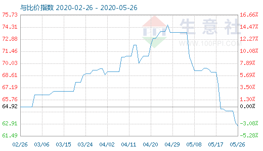 5月26日纯碱与玻璃比价指数图