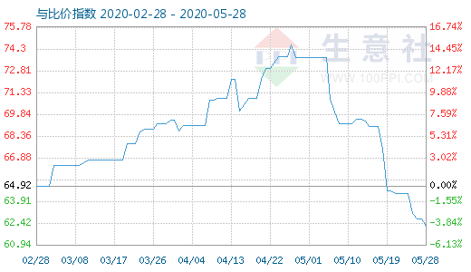 5月28日纯碱与玻璃比价指数图