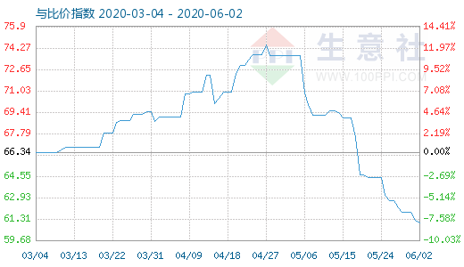 6月2日纯碱与玻璃比价指数图