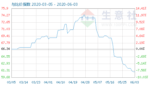 6月3日纯碱与玻璃比价指数图