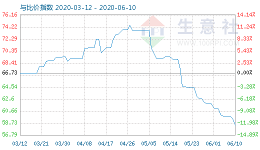 6月10日纯碱与玻璃比价指数图