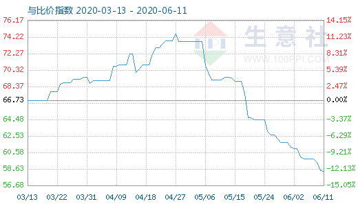 6月11日纯碱与玻璃比价指数图