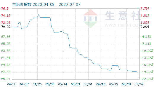 7月7日纯碱与玻璃比价指数图