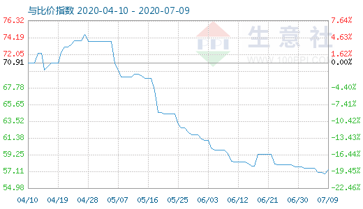 7月9日纯碱与玻璃比价指数图
