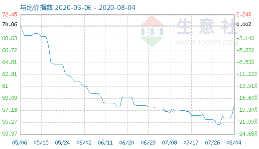8月4日纯碱与玻璃比价指数图