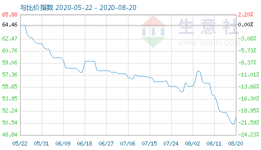 8月20日纯碱与玻璃比价指数图