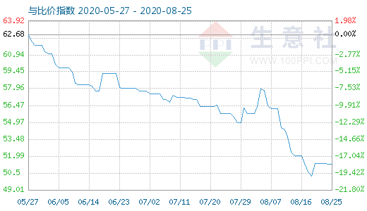 8月25日纯碱与玻璃比价指数图