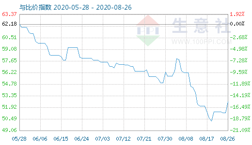 8月26日纯碱与玻璃比价指数图