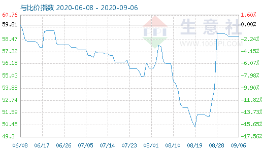 9月6日纯碱与玻璃比价指数图
