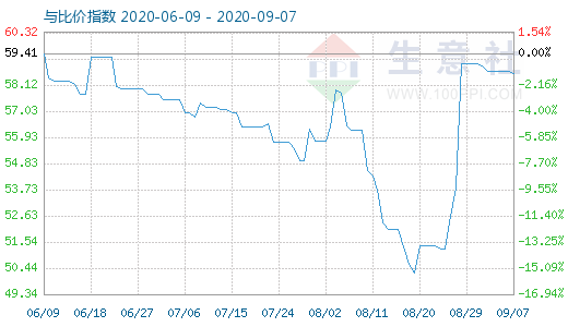9月7日纯碱与玻璃比价指数图