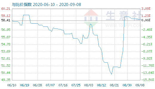 9月8日纯碱与玻璃比价指数图