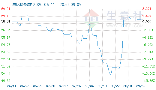 9月9日纯碱与玻璃比价指数图
