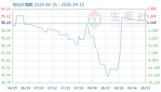 9月13日纯碱与玻璃比价指数图