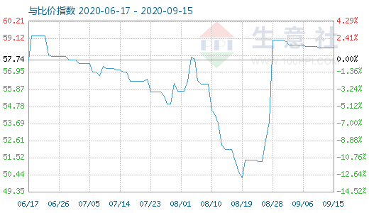 9月15日纯碱与玻璃比价指数图