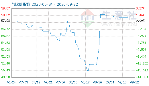 9月22日纯碱与玻璃比价指数图