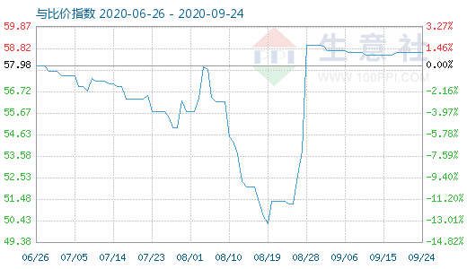 9月24日纯碱与玻璃比价指数图