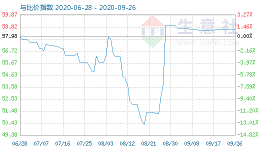 9月26日纯碱与玻璃比价指数图