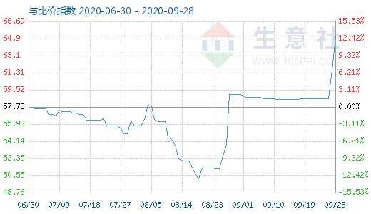 9月28日纯碱与玻璃比价指数图