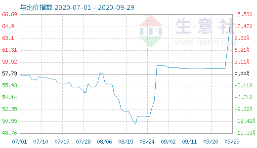 9月29日纯碱与玻璃比价指数图