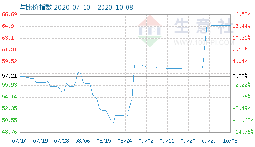 10月8日纯碱与玻璃比价指数图