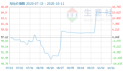 10月11日纯碱与玻璃比价指数图