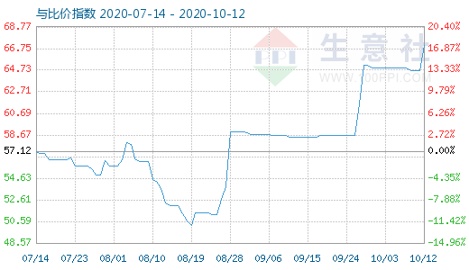 10月12日纯碱与玻璃比价指数图