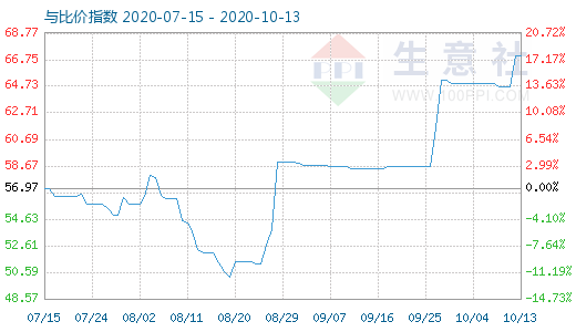 10月13日纯碱与玻璃比价指数图