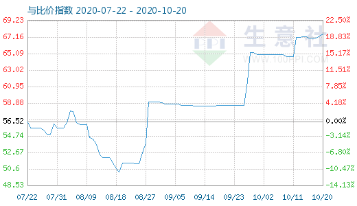 10月20日纯碱与玻璃比价指数图