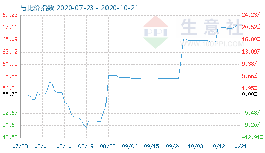 10月21日纯碱与玻璃比价指数图