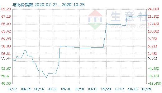 10月25日纯碱与玻璃比价指数图