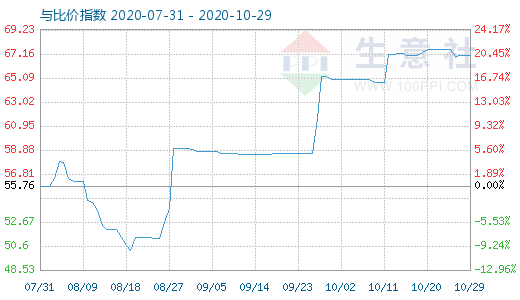 10月29日纯碱与玻璃比价指数图