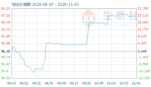 11月1日纯碱与玻璃比价指数图
