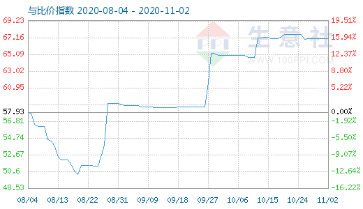 11月2日纯碱与玻璃比价指数图