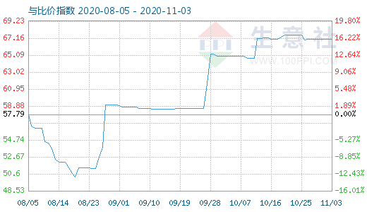 11月3日纯碱与玻璃比价指数图