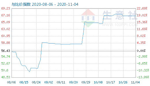 11月4日纯碱与玻璃比价指数图